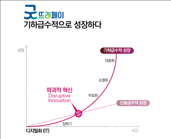▲ 굿뜨래페이 성장 그래프